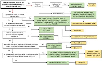 An nLCA approach to support consumer meal decisions: a New Zealand case study of toppings on toast